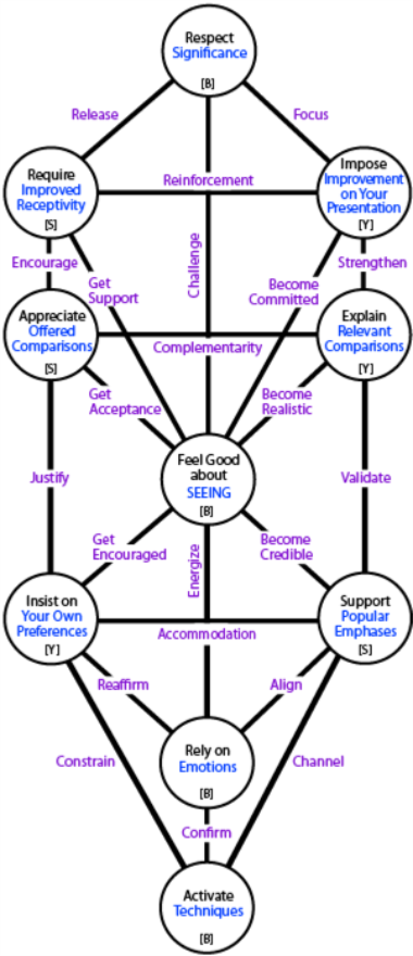 Re-ordered tree of L3-Centres that carry pressures for acceptability.