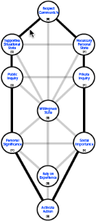 Channels in the outer ring or periphery of the re-ordered root hierarchy tree.