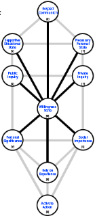 Channels connected to and from Willingness: L4 in the re-ordered root hierarchy tree.