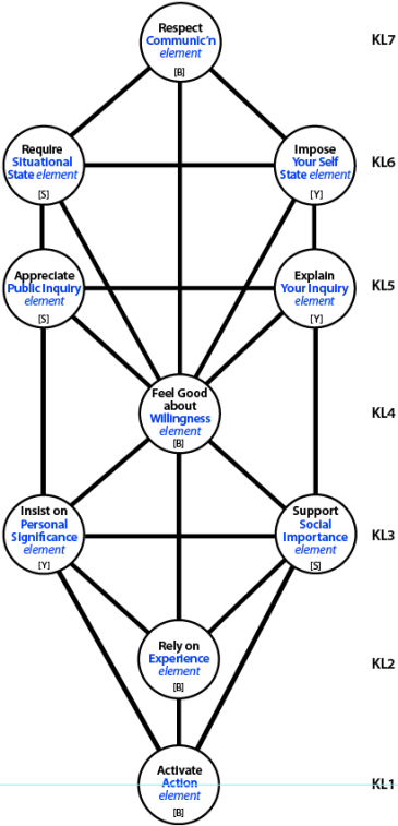 Re-ordered root-hierarchy tree based on findings from reversing the oscillating duality in primal hierarchies,