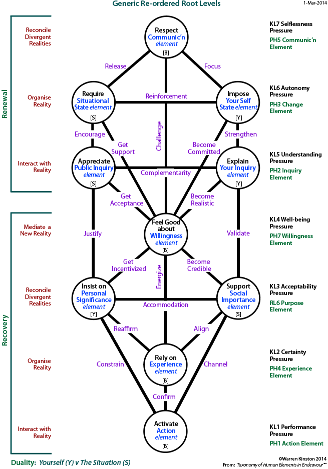 Generic re-ordered root hierarchy tree with psychosocial pressures.