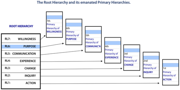 Root hierarchy emanates the 7 primary hierarchies.