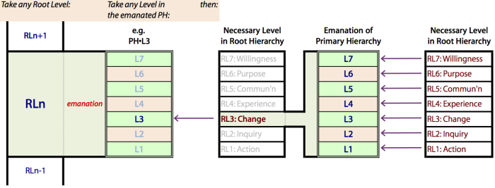 How root levels emanate primary hierarchies and also affect each level in a primary hierarchy.