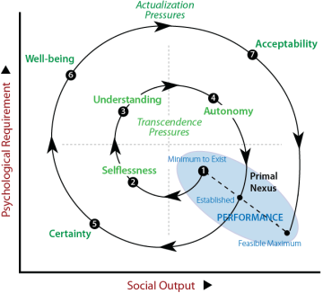 Emergence of psychosocial pressures as a spiral trajectory evolves: Cycle-1 with transcendence pressures and Cycle-2 with actualization pressures.