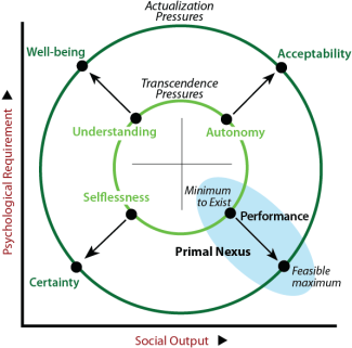 Psychosocial pressures in the Typology Essentials Table split between transcendence (inner circle) and actualization (outer circle).