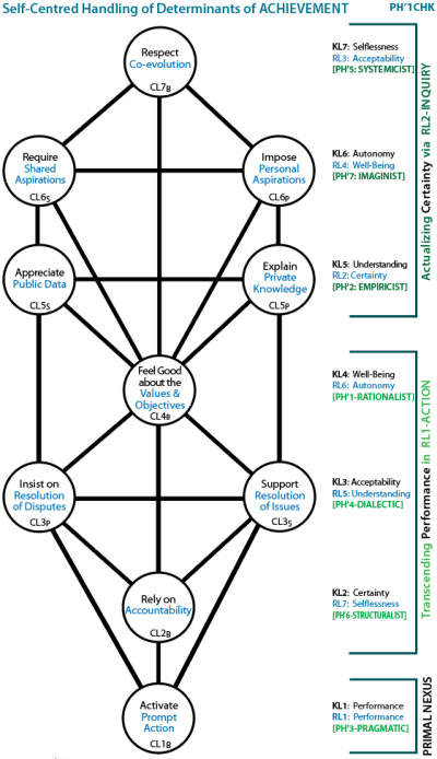 Self-centred handling of the determinants of achievement requiring RL1 and RL2 as the internal duality.