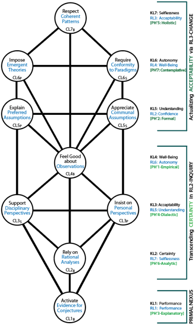 Self-centred handling of the determinants of knowing requiring RL2 and RL3 as the internal duality.
