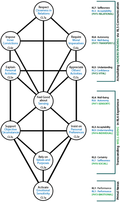 Self-centred handling of the determinants of individuality requiring RL4 and RL5 as the internal duality.