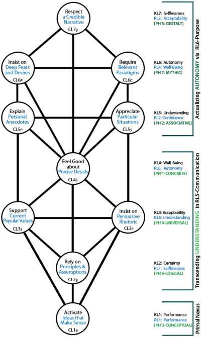 Self-centred handling of the determinants of association requiring RL5 and RL6 as the internal duality.