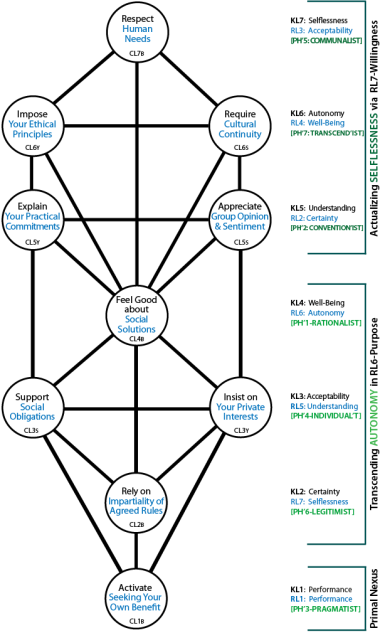 Self-centred handling of the determinants of governance requiring RL6 and RL7 as the internal duality.