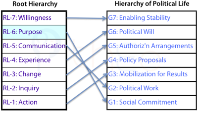 How Root Hierarchy Levels affect particular levels in the Structural Hierarchy that models Political Life