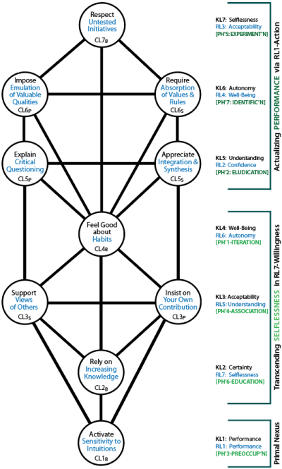 Self-centred handling of the determinants of effectiveness requiring RL7 and RL1 as the internal duality.