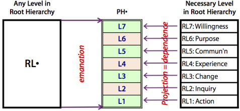 How Root Levels interact with levels sin a Primary Hierarchy,