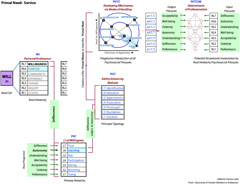 Structures and pressures in the Willingness Domain RL7 meeting the primal need for effectiveness.