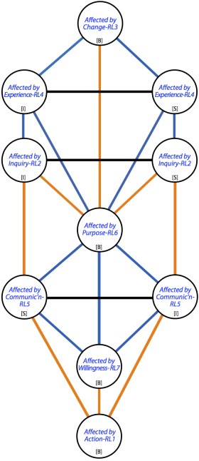 Re-ordered emergent root hierarchy.