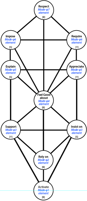 Processes as verbs in relation to the Mode essences in the Spiral-derived Tree.
