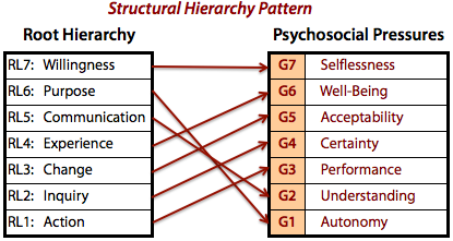 Correspondence of the Root Hierarchy Levels to psychosocial pressures in the groupings of a structural hierarchy.