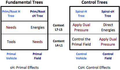 Comparing internal dualities in fundamental trees and in control trees.