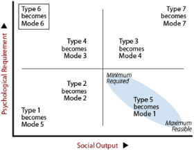 Conversion of Types to Modes in the Will (Root) Domain.