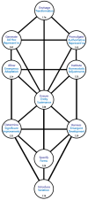 Pattern of centres and channels when the Primary Hierarchy of Change is operated.