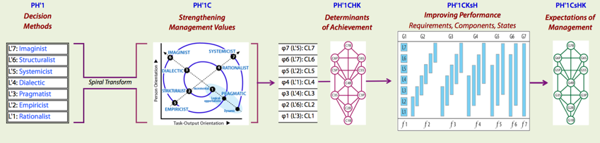Control structures in the Action domain.