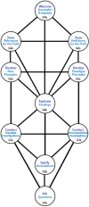 Pattern of centres and channels when the Structural Hierarchy of Inquiry is operated as a whole.