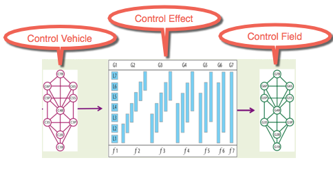 Triplet showing how a control field emerges from the control vehicle via control effects.