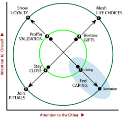 Plotting languages of love and additional types against attention to the other (X-axis) and attention to oneself (Y-axis).
