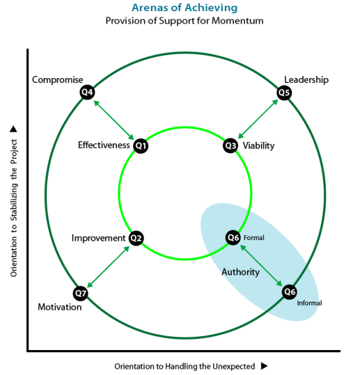 Plot of the arenas of achieving against handling the unexpected (X-axis) and stabilizing the project (Y-axis).