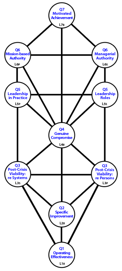 Tree pattern of arenas of achieving assuming Q number is a level number.