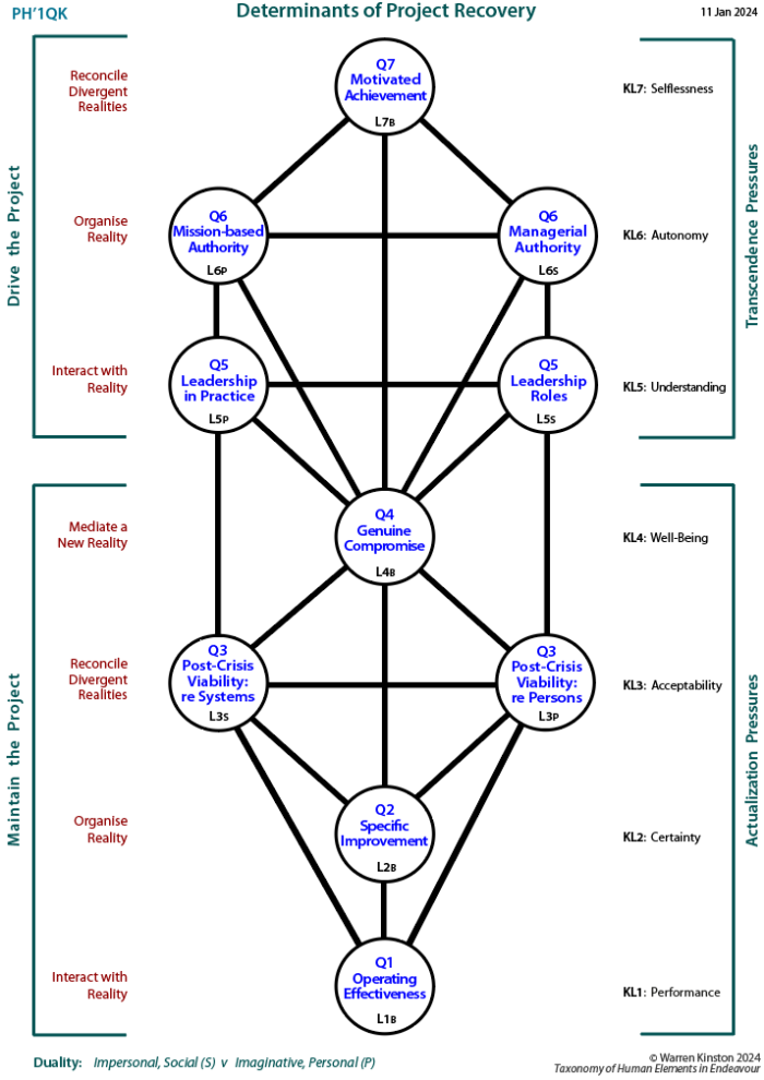 Determinants of project recovery based on all the arenas of achieving.