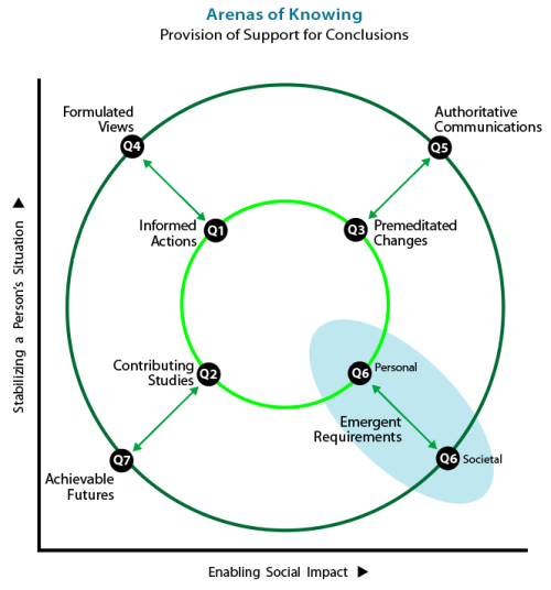 Arenas of Knowing plotted against social impact (X-axis) and stabilizing person's (Y-axis)