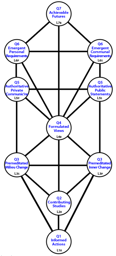 Tree pattern of arenas of knwoing assuming Q number is a level number.