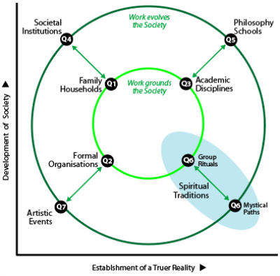 Plot of the arenas of associating against establishing a truer reality (X-axis) and development of society (Y-axis).