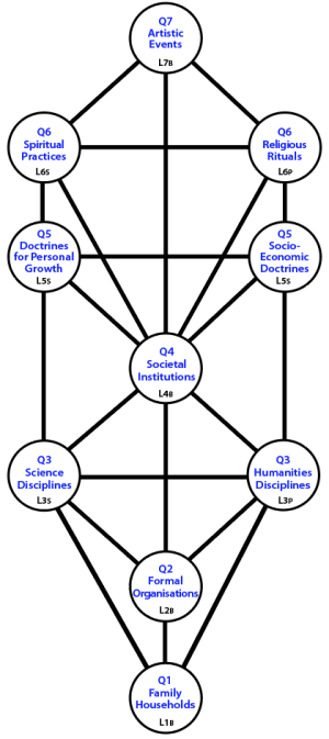 Tree pattern of arenas of associating assuming Q number is a level number.