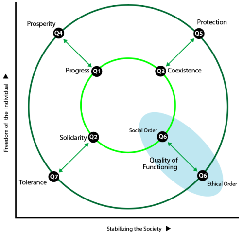 Arenas of Knowing plotted against social impact (X-axis) and stabilizing person's (Y-axis)