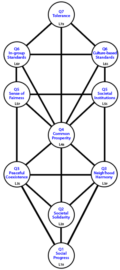 Tree pattern of arenas of governing assuming Q number is a level number.