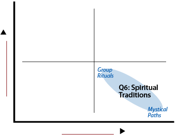 Plotting Q6-Spiritual Traditions in the lower right quadrant.
