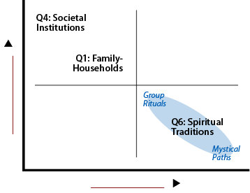 Plotting Family Households and Societal Institutions in the upper left quadrant along the diagonal.