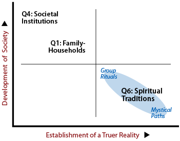 Providing X- and Y-axes for the positioning of institutions, households and spiritualities.