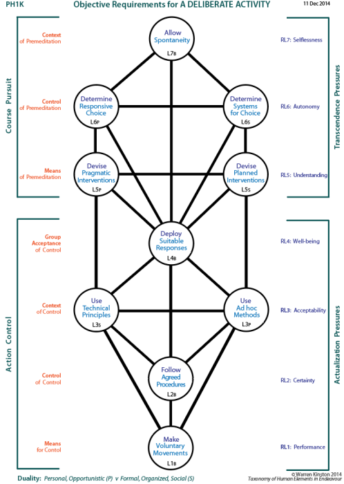 Objective requirements for a deliberate activity: Tree pattern.