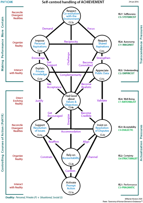 Self-centred handling of determinants of Achievement:  Tree pattern.