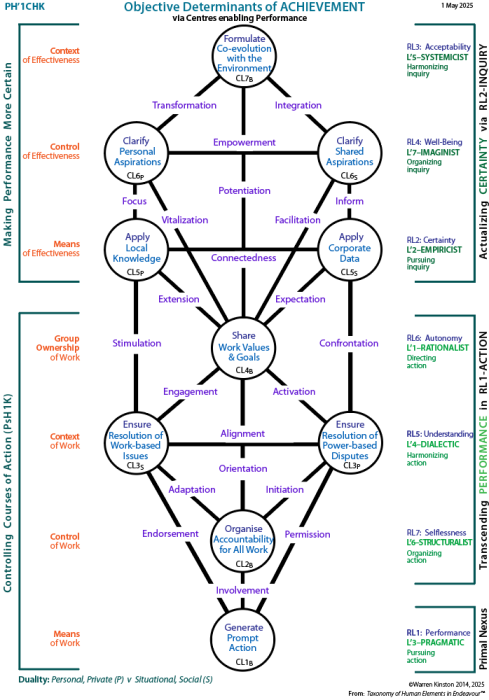 Objective requirements for determinants of achievement: Tree pattern.