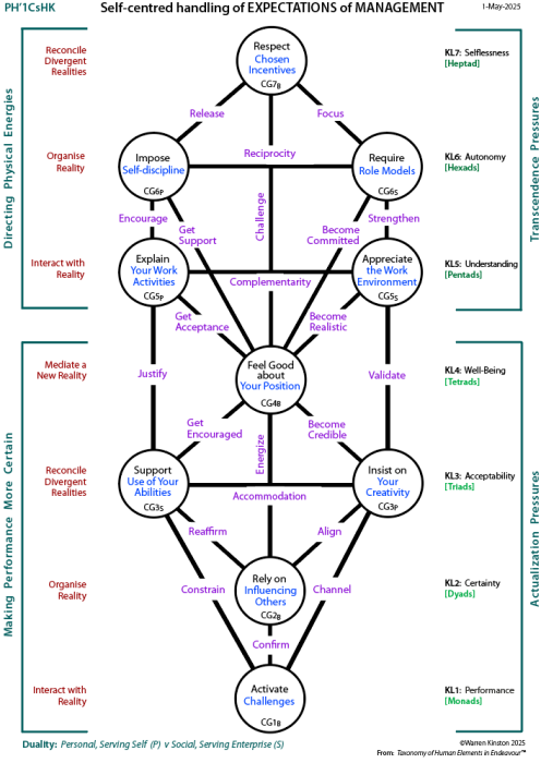 Self-centred requirements for expectations of management: Tree pattern.