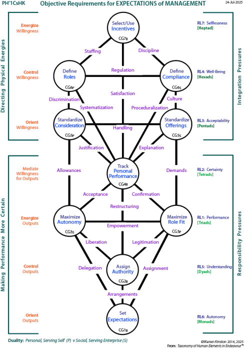 Objective requirements for expectations of management: Tree pattern.