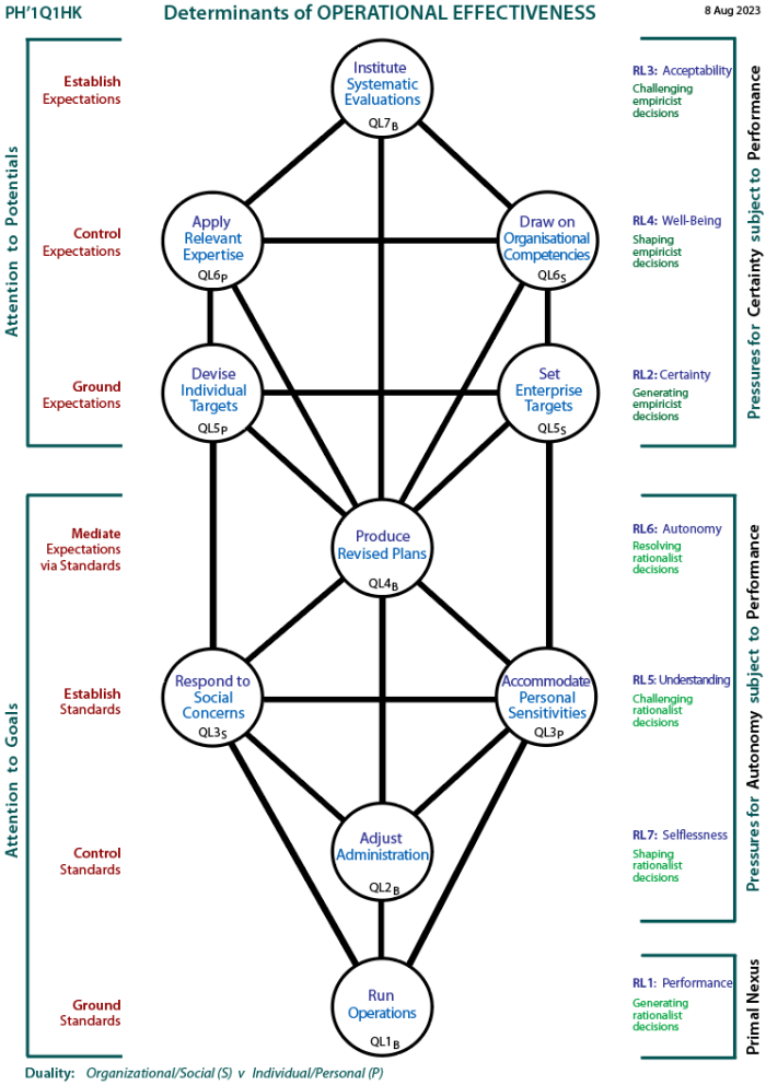 Determinants of operational effectiveness: Tree pattern Q1
