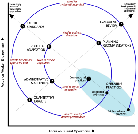Spiral trajectory of stages based on modes of goal-engagement to strengthen delivery: Q1