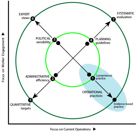 Plotting ways to check activity against current operations (X-axis) and worker engagement (Y-axis).