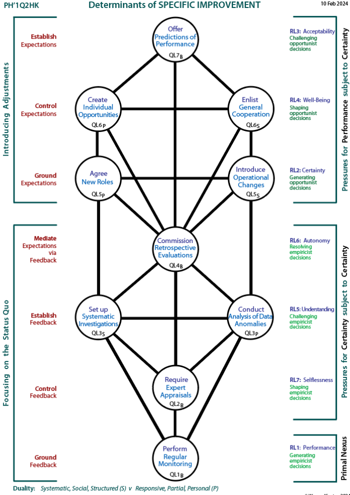 Determinants of specific improvement: Tree pattern Q2