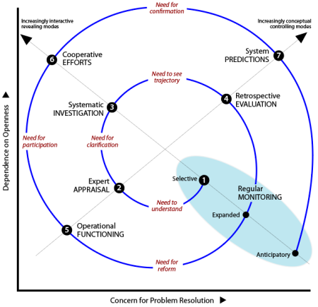 Spiral trajectory of stages based on modes of problem awareness to strengthen assessment o problems: Q2